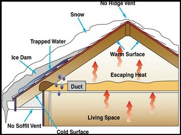 the formation of an ice damn